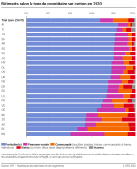 Bâtiments selon le type de propriétaire par canton