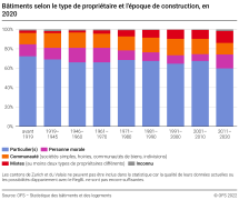 Bâtiments selon le type de propriétaire et l'époque de construction