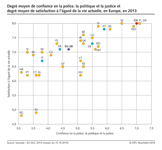 Degré moyen de confiance en la police, la politique et la justice et degré moyen de satisfaction à l'égard de la vie actuelle, en Europe, en 2013