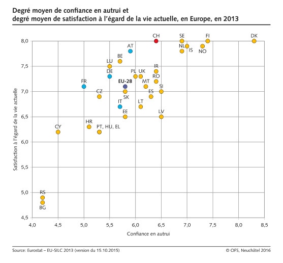 Degré moyen de confiance en autrui et degré moyen de satisfaction à l'égard de la vie actuelle, en Europe, en 2013