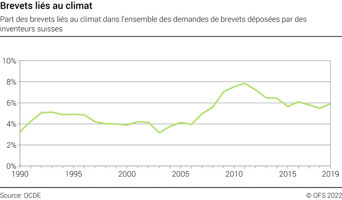 Brevets liés au climat – Part des brevets liés au climat dans l'ensemble des demandes de brevets déposées par des inventeurs suisses, en pourcent