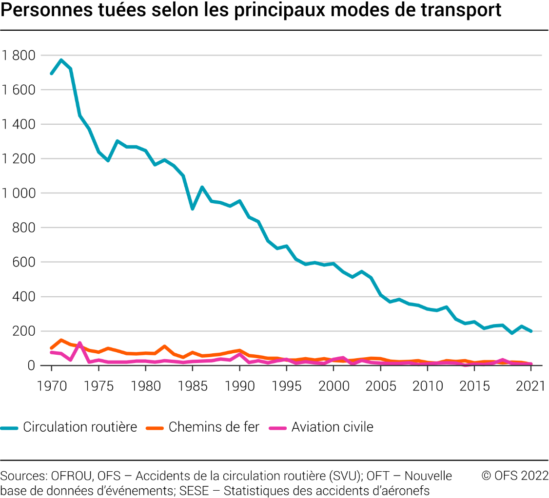 Personnes tuées selon le mode de transport