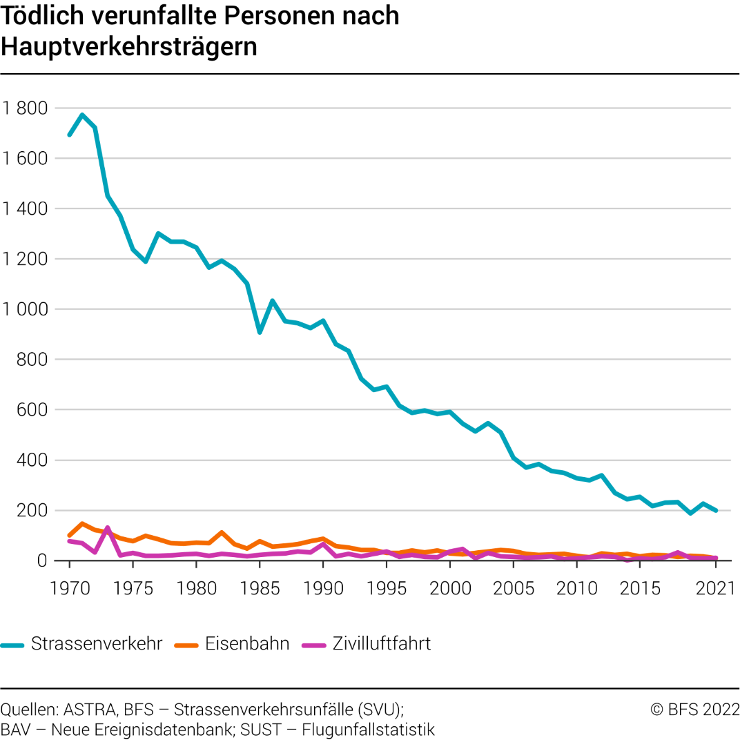 Tödlich verunfallte Personen nach Verkehrsträgern