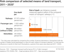 Risk comparison of selected means of land transport