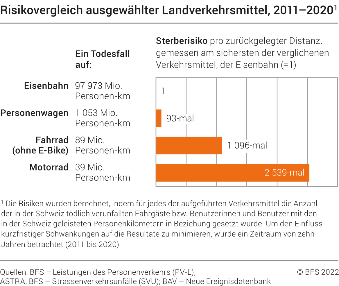 Risikovergleich ausgewählter Landverkehrsmittel