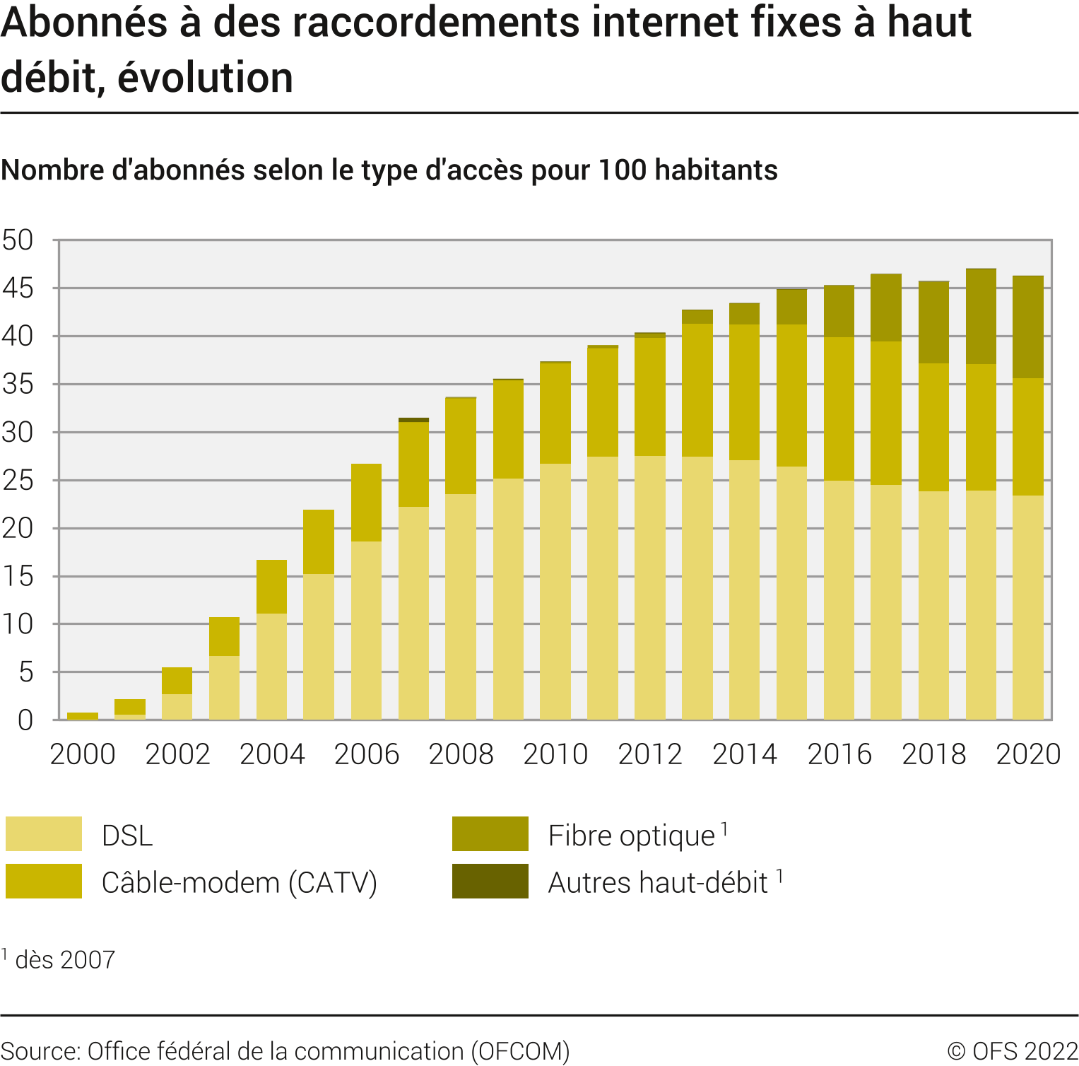 Abonnés à des raccordements internet fixes à haut débit