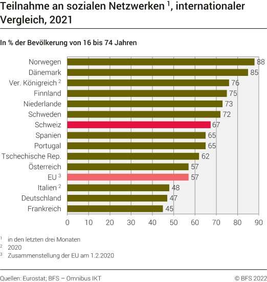Teilnahme an sozialen Netzwerken, internationaler Vergleich