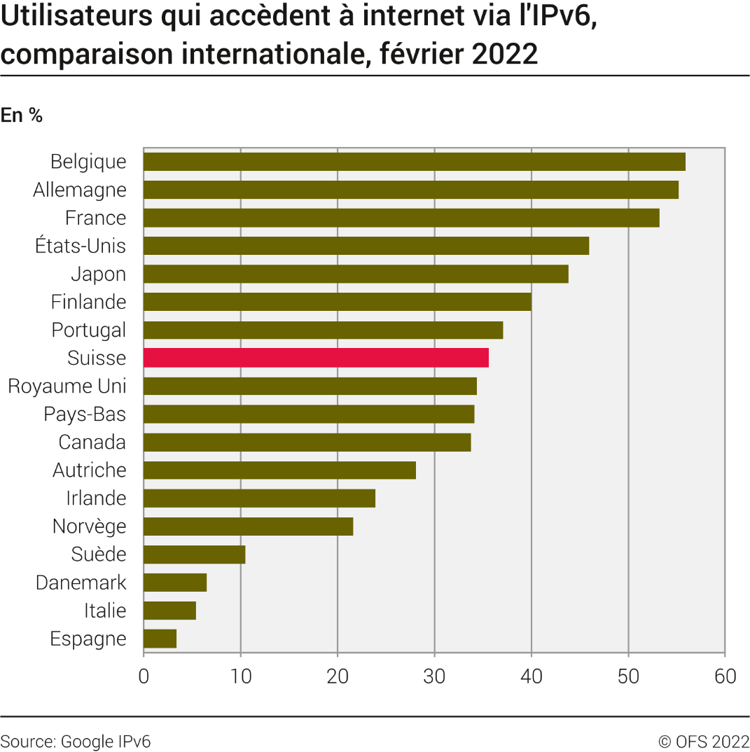 Utilisateurs qui accèdent à internet via l'IPv6, comparaison internationale