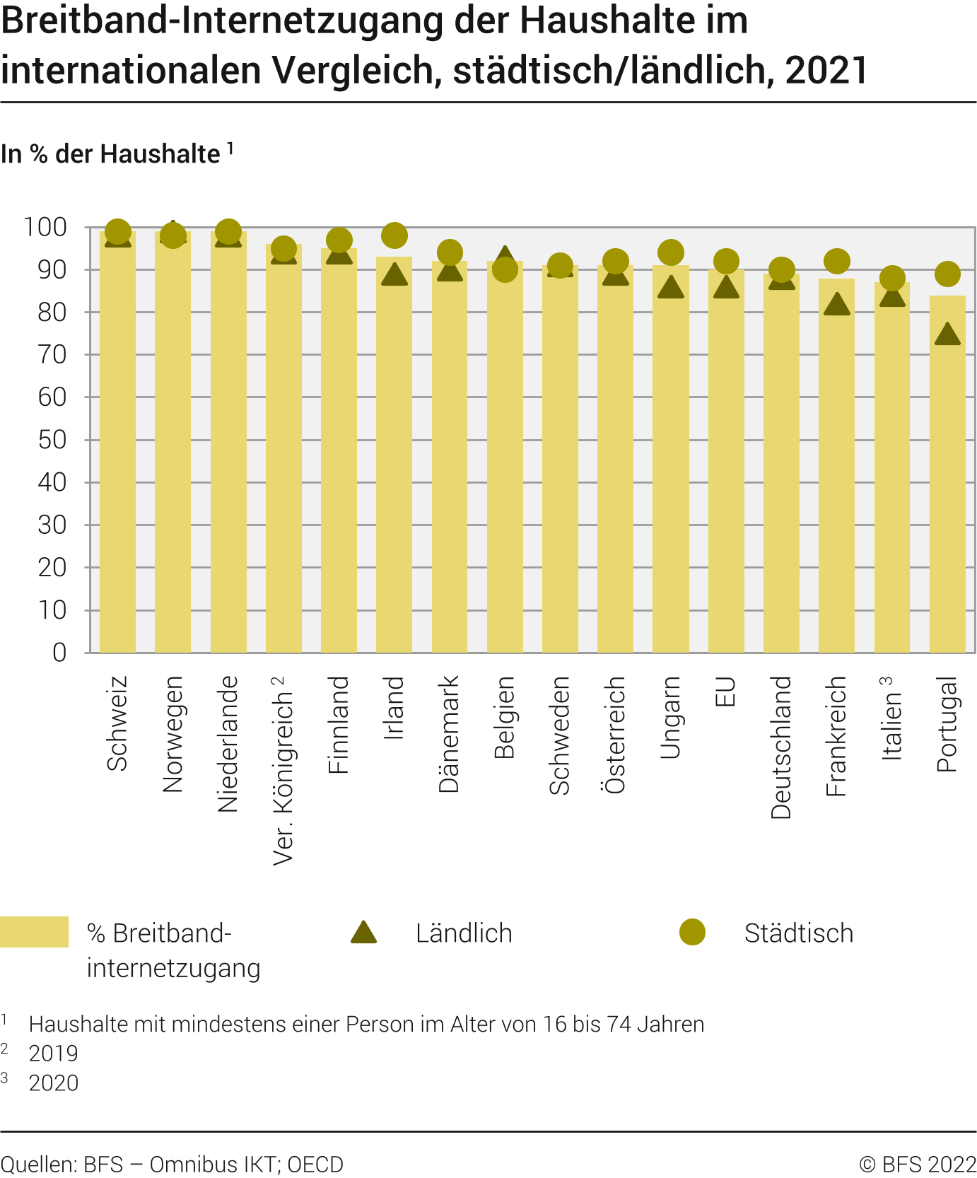 Breitband-Internetzugang der Haushalte im internationalen Vergleich, städtisch/ländlich