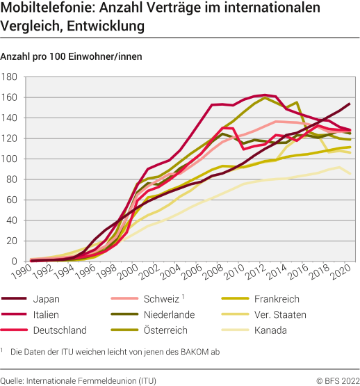 Mobiltelefonie: Anzahl Verträge im internationalen Vergleich