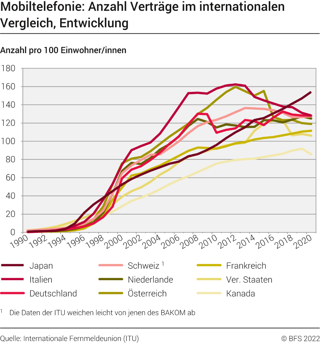 Mobiltelefonie: Anzahl Verträge im internationalen Vergleich