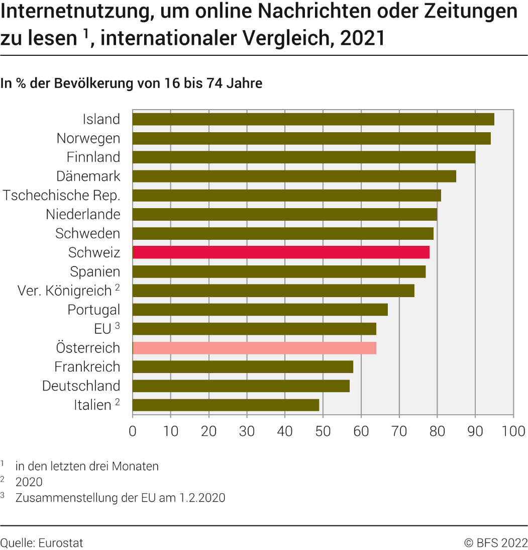 Internetnutzung, um online Nachrichten oder Zeitungen zu lesen, internationaler Vergleich