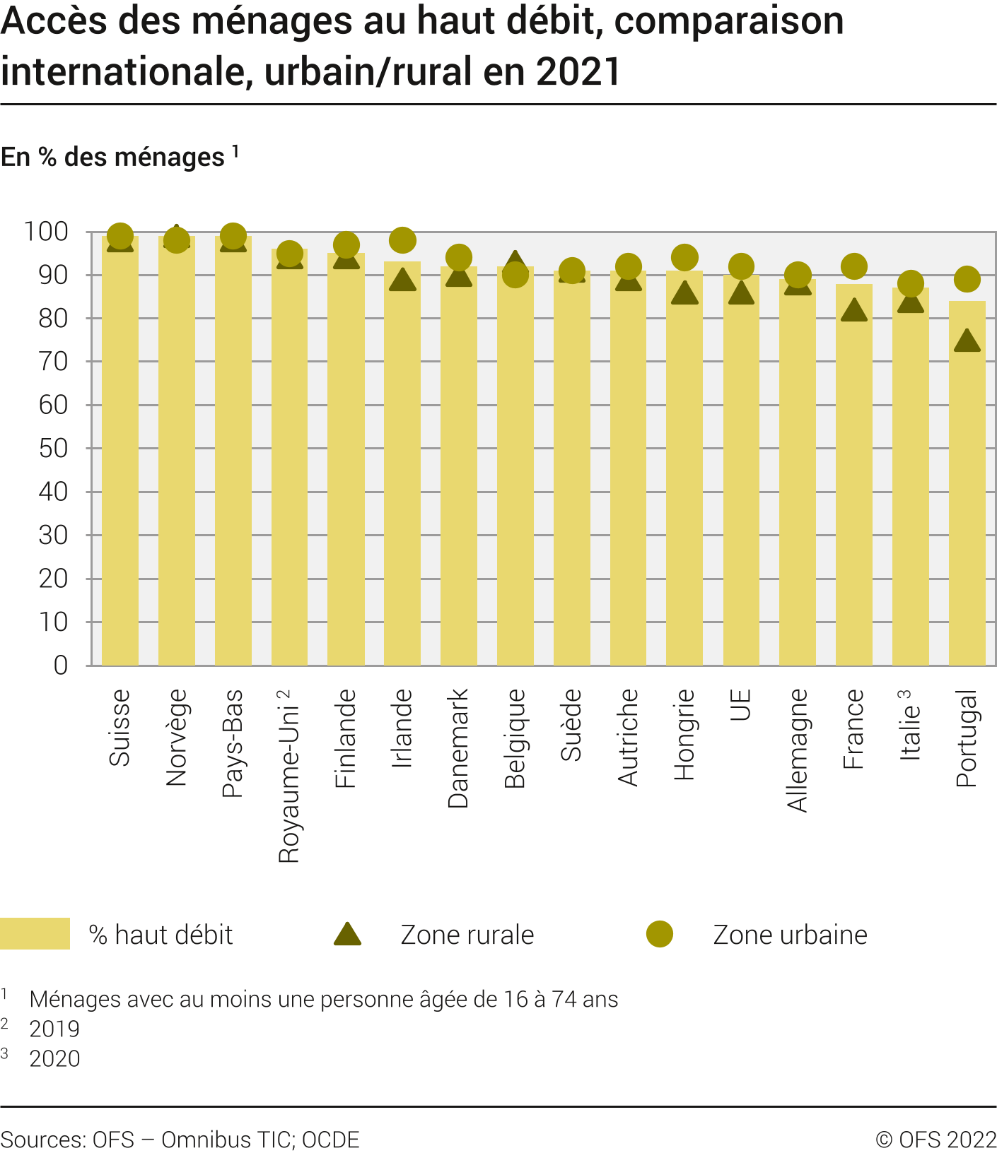Accès des ménages au haut débit, comparaison internationale, urbain/rural