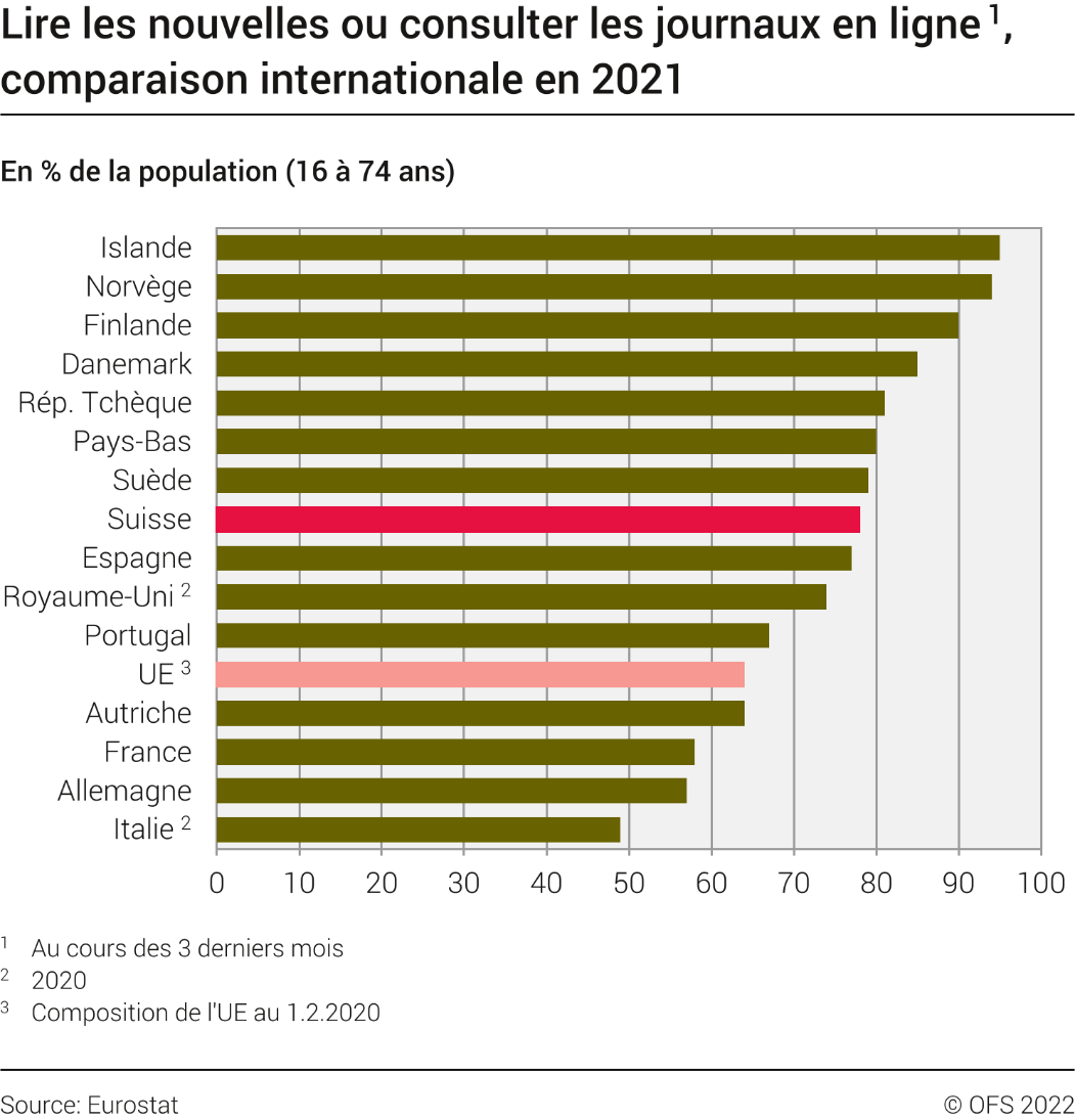 Lire les nouvelles ou consulter les journaux en ligne, comparaison internationale