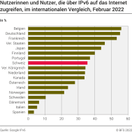 Nutzerinnen und Nutzer, die über IPv6 auf das Internet zugreifen, im internationalen Vergleich