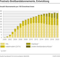 Festnetz-Breitbandabonnemente