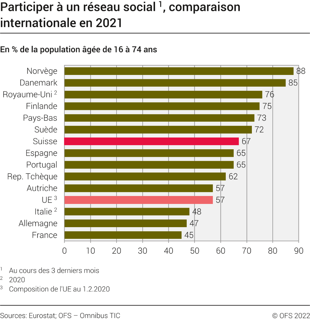 Participer à un réseau social, comparaison internationale