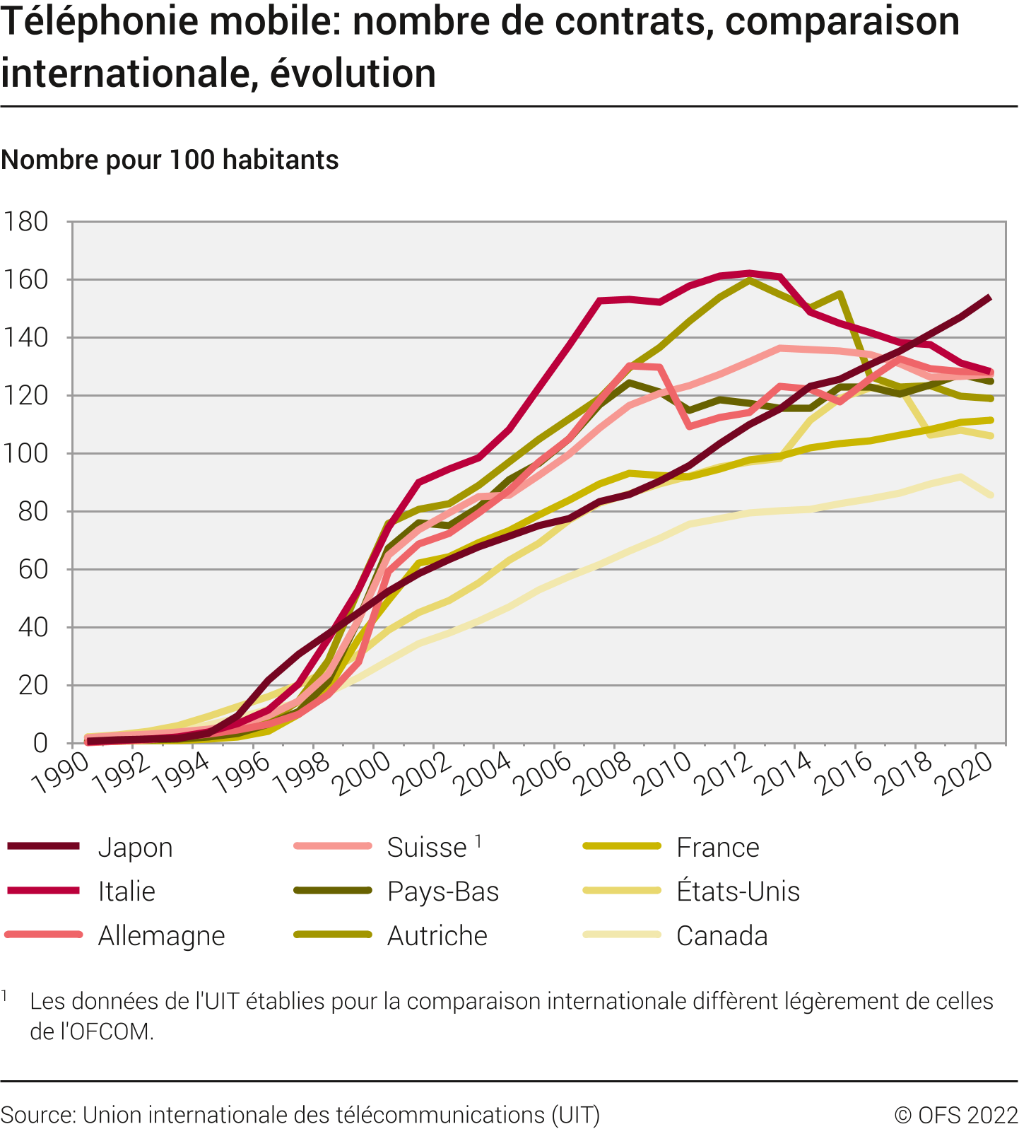 Téléphonie mobile: nombre de contrats, comparaison internationale