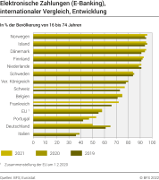 Elektronische Zahlungen (E-Banking), internationaler Vergleich, Entwicklung