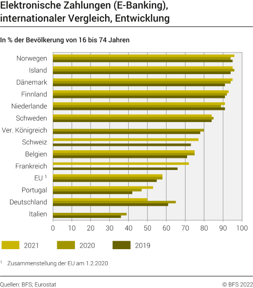 Elektronische Zahlungen (E-Banking), internationaler Vergleich, Entwicklung