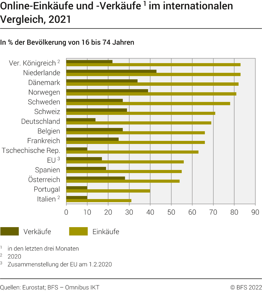 Online-Einkäufe und -Verkäufe im internationalen Vergleich