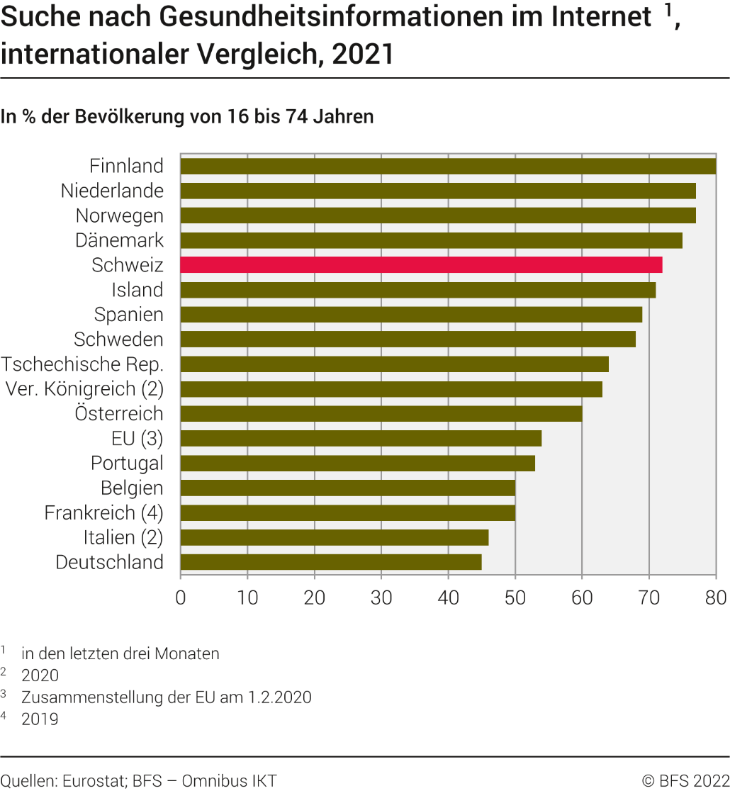 Suche nach Gesundheitsinformationen im Internet, internationaler Vergleich