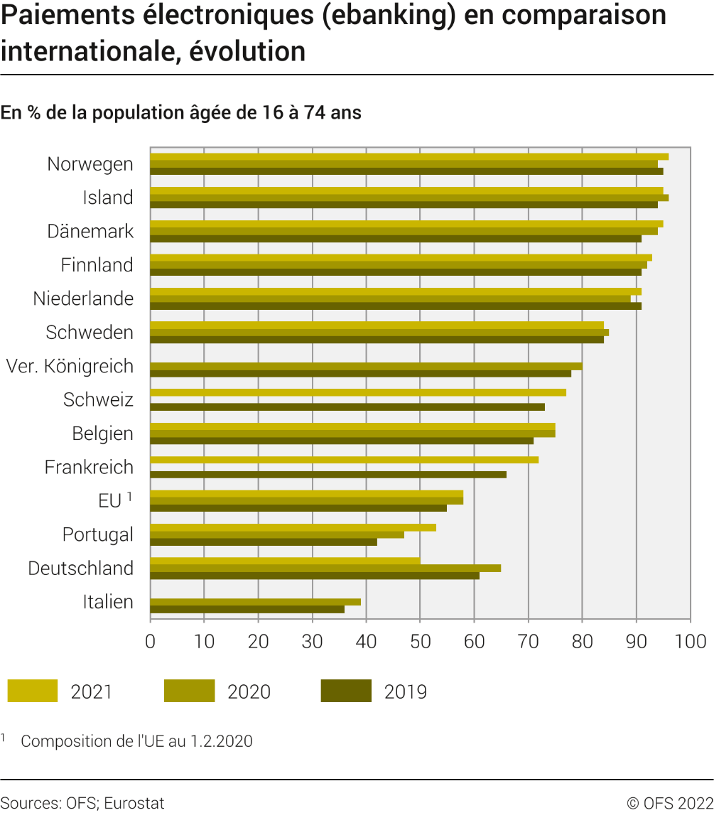 Paiements électroniques (ebanking) en comparaison internationale, évolution