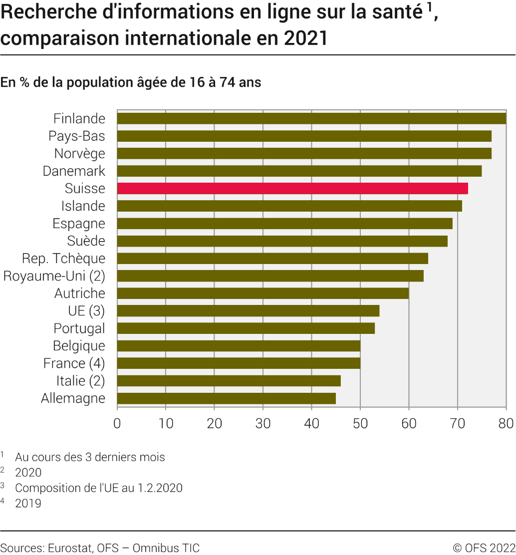 Recherche d'informations en ligne sur la santé, comparaison internationale
