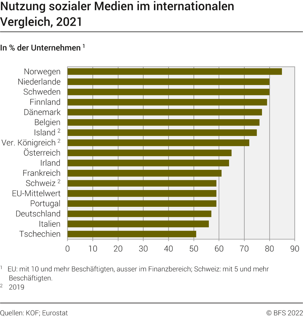 Nutzung sozialer Medien im internationalen Vergleich