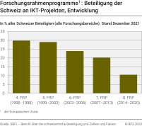 Forschungsrahmenprogramme: Beteiligung der Schweiz an IKT-Projekten
