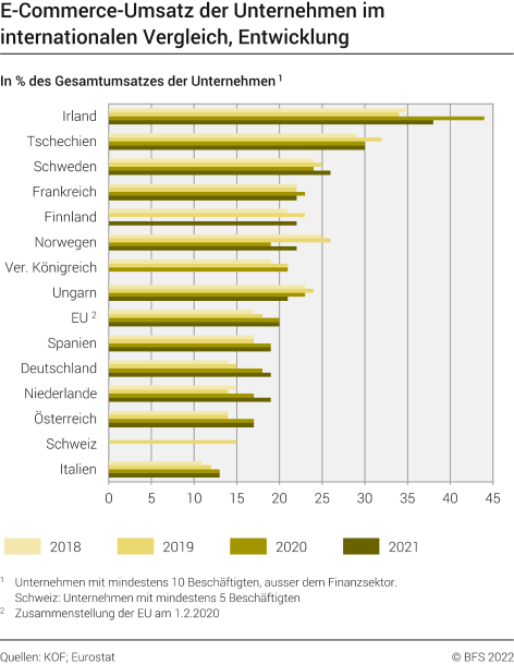 E-Commerce-Umsatz der Unternehmen im internationalen Vergleich, Entwicklung