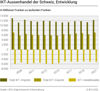 IKT-Aussenhandel der Schweiz