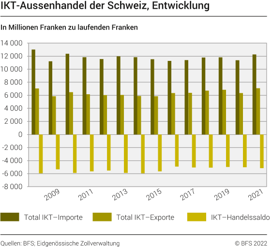 IKT-Aussenhandel der Schweiz