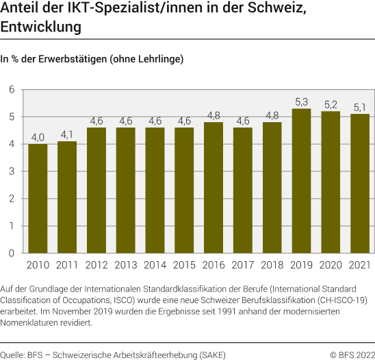 Anteil der IKT-Spezialist/innen in der Schweiz