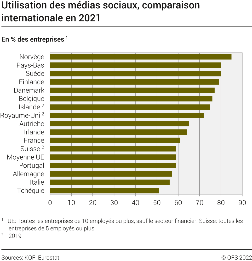 Utilisation des médias sociaux, comparaison internationale