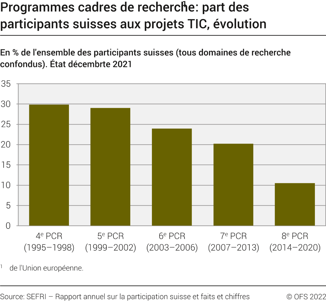 Programmes cadres de recherche: part des participants suisses aux projets TIC