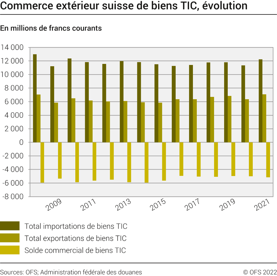 Commerce extérieur suisse de biens TIC