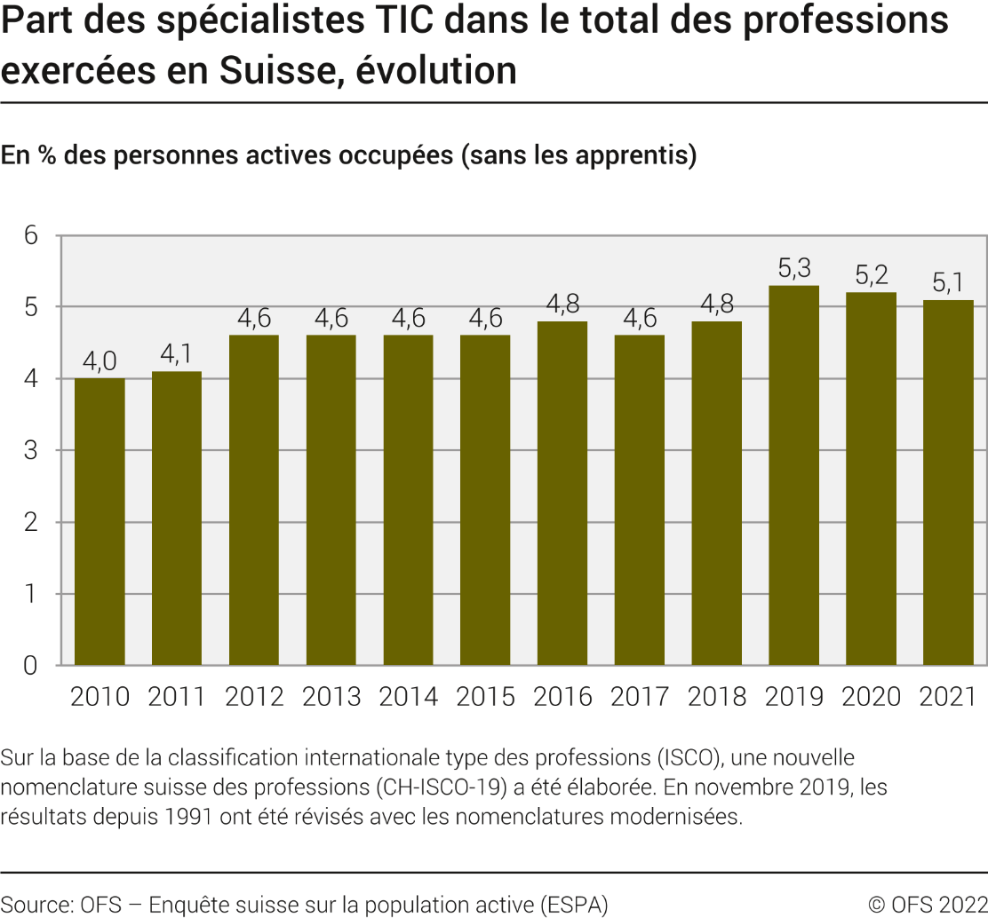 Part des spécialistes TIC dans le total des professions exercées en Suisse