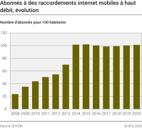 Abonnés à des raccordements internet mobiles à haut débit, évolution