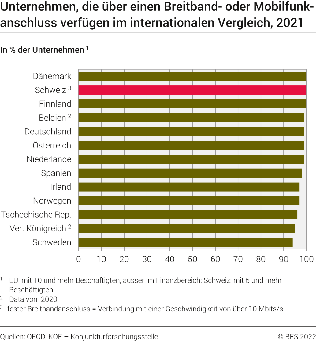 Unternehmen, die über einen Breitband- oder Mobilfunkanschluss verfügen im internationalen Vergleich
