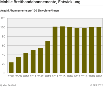 Mobile Breitbandabonnemente, Entwicklung