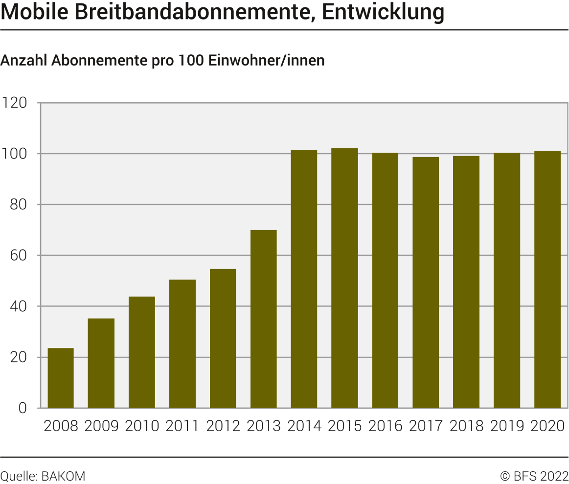 Mobile Breitbandabonnemente, Entwicklung