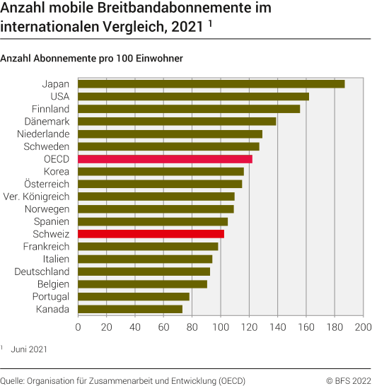 Anzahl mobile Breitbandabonnemente im internationalen Vergleich