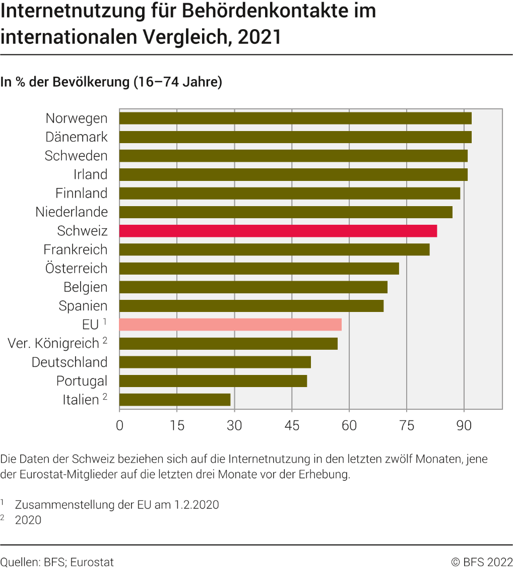 Internetnutzung für Behördenkontakte im internationalen Vergleich