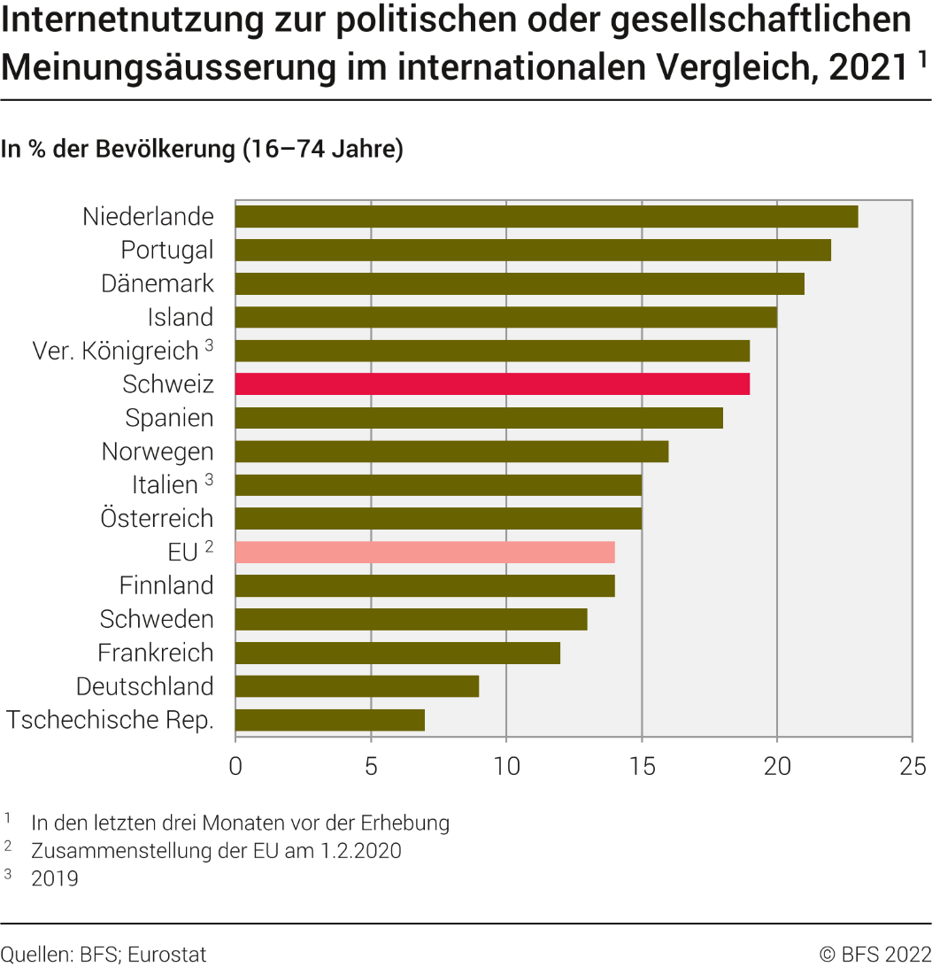 Internetnutzung zur politischen oder gesellschaftlichen Meinungsäusserung im internationalen Vergleich