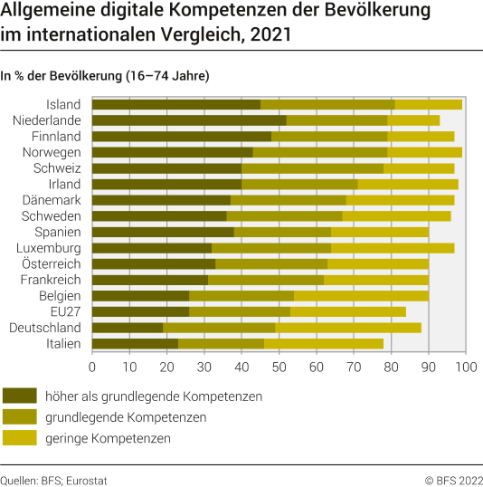 Allgemeine digitale Kompetenzen der Bevölkerung im internationalen Vergleich
