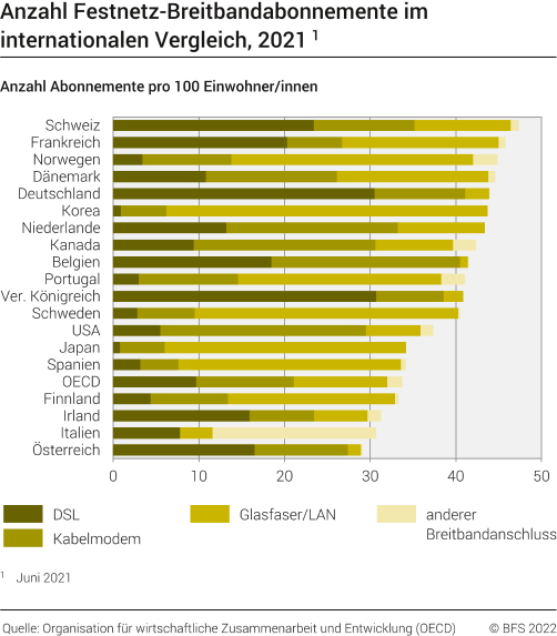 Anzahl Festnetz-Breitbandabonnemente im internationalen Vergleich