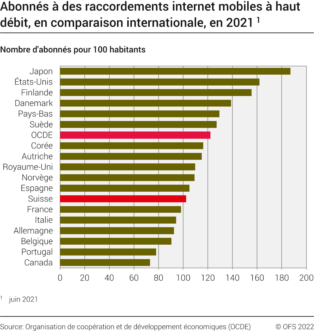 Abonnés à des raccordements internet mobiles à haut débit, en comparaison internationale