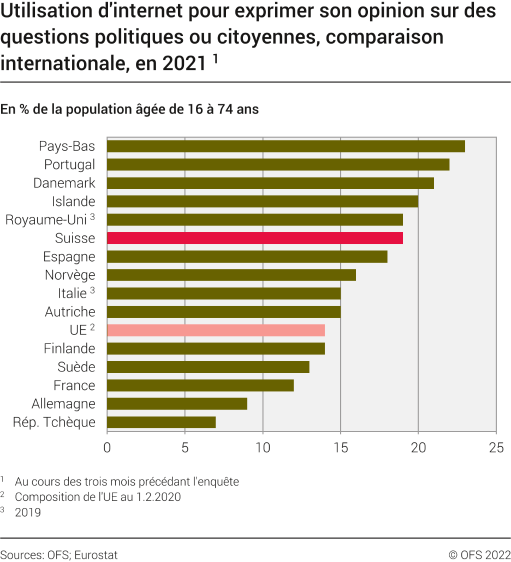 Utilisation d'internet pour exprimer son opinion sur des questions politiques ou citoyennes, comparaison internationale