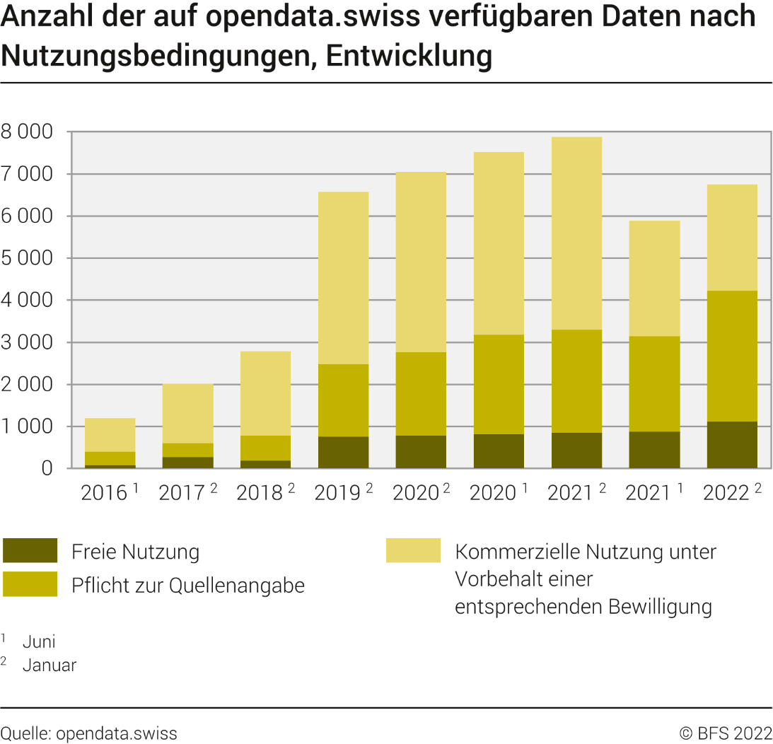 Anzahl der auf opendata.swiss verfügbaren Daten nach Nutzungsbedingungen